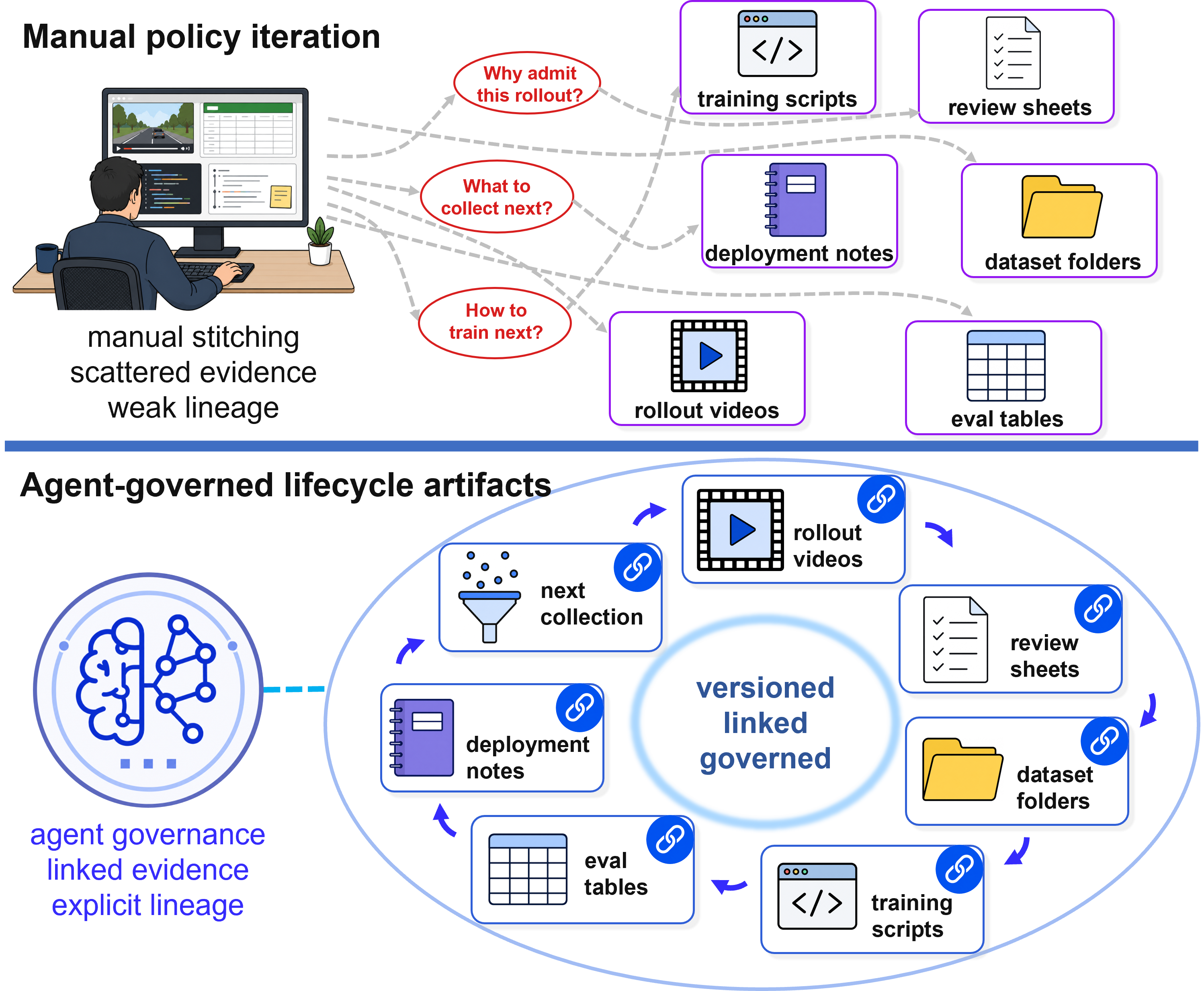 Manual policy iteration compared with agent-governed lifecycle artifacts.