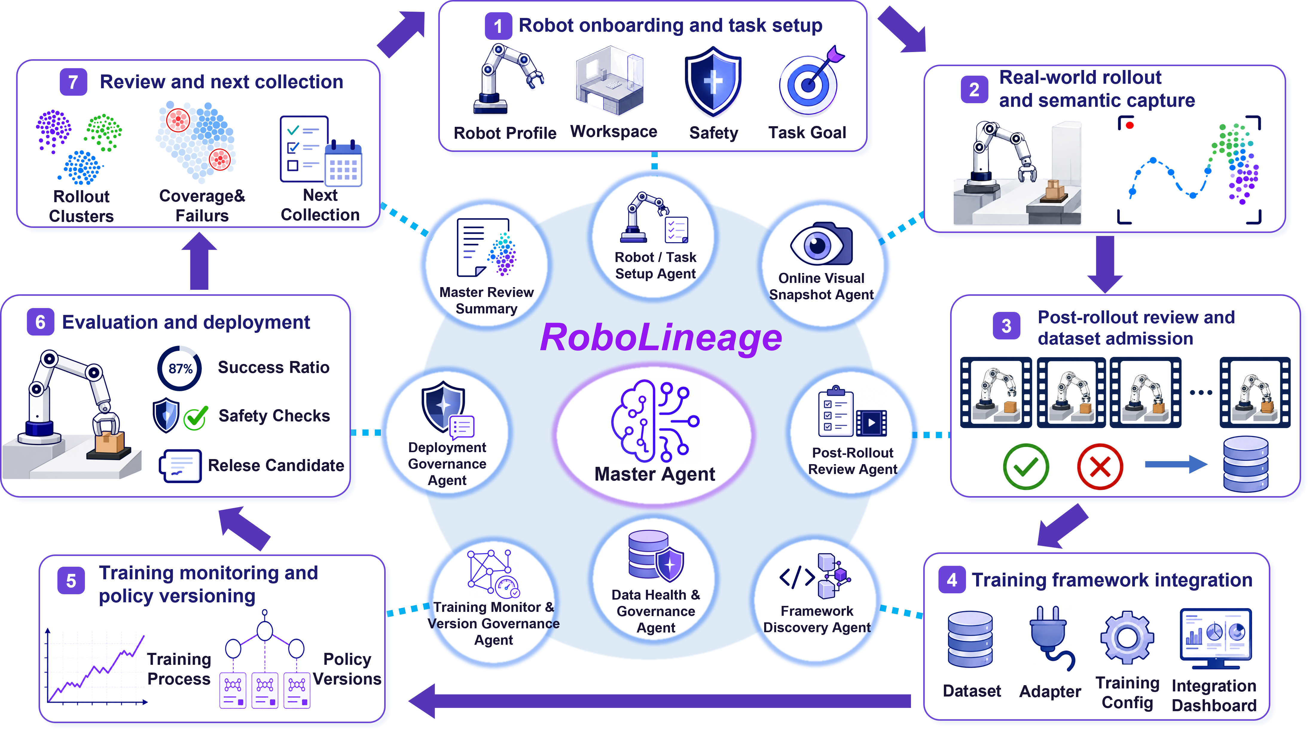 RoboLineage lifecycle overview across robot onboarding, rollout review, training, evaluation, deployment, and next collection.