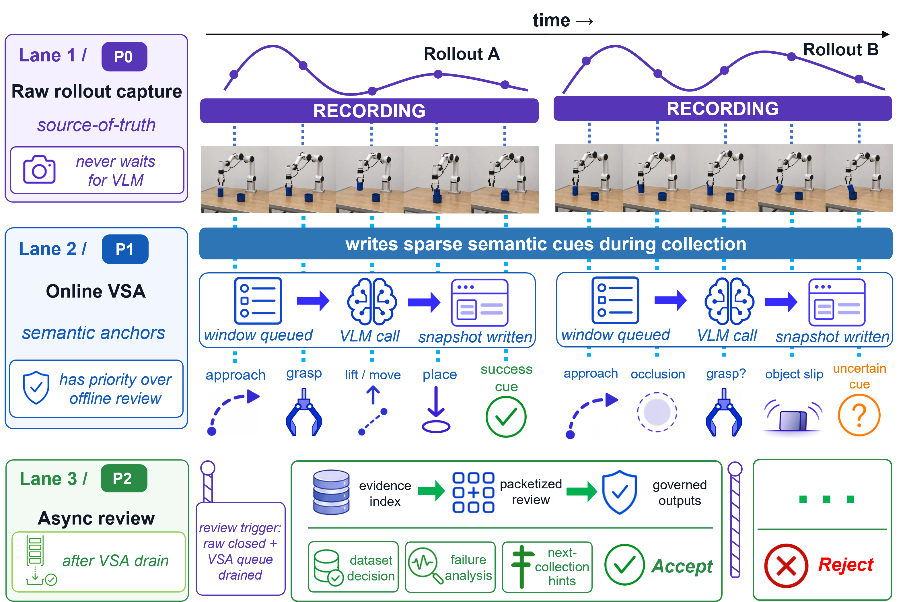 Three-lane design for raw rollout capture, online VSA, and asynchronous post-rollout review.